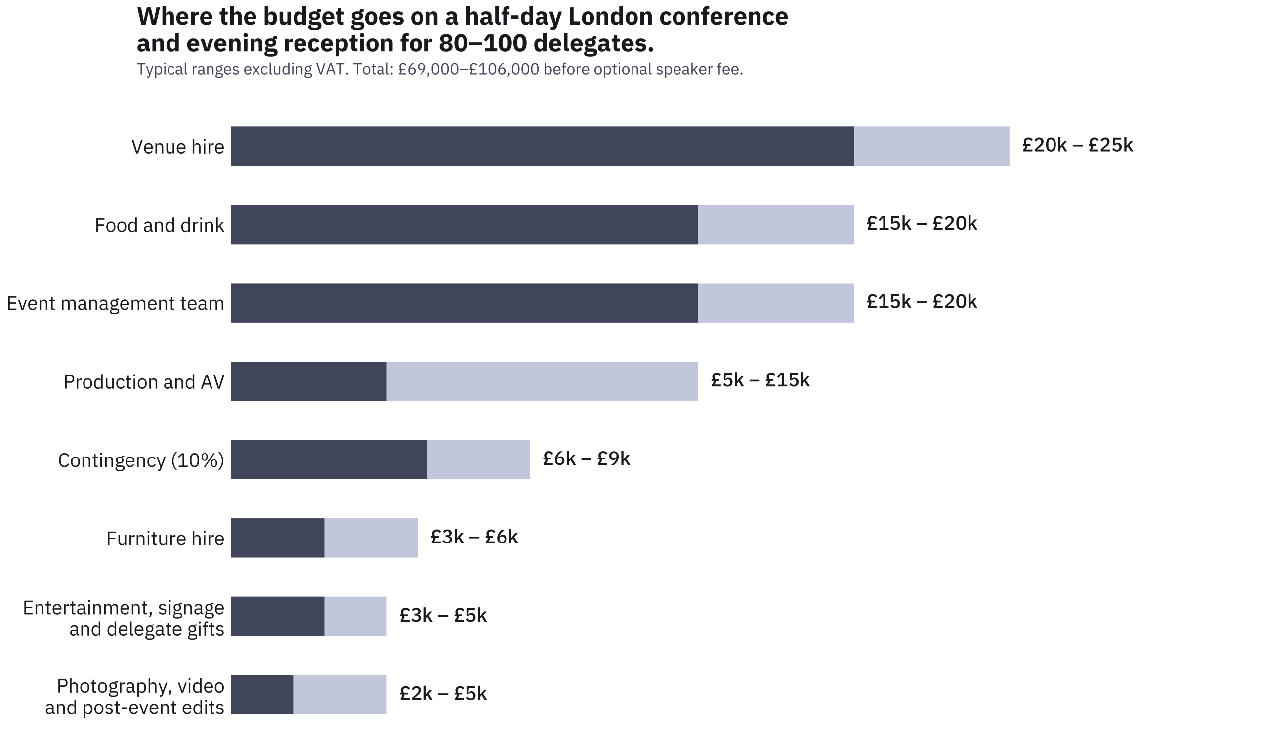 Chart showing cost centre breakdown for event management service