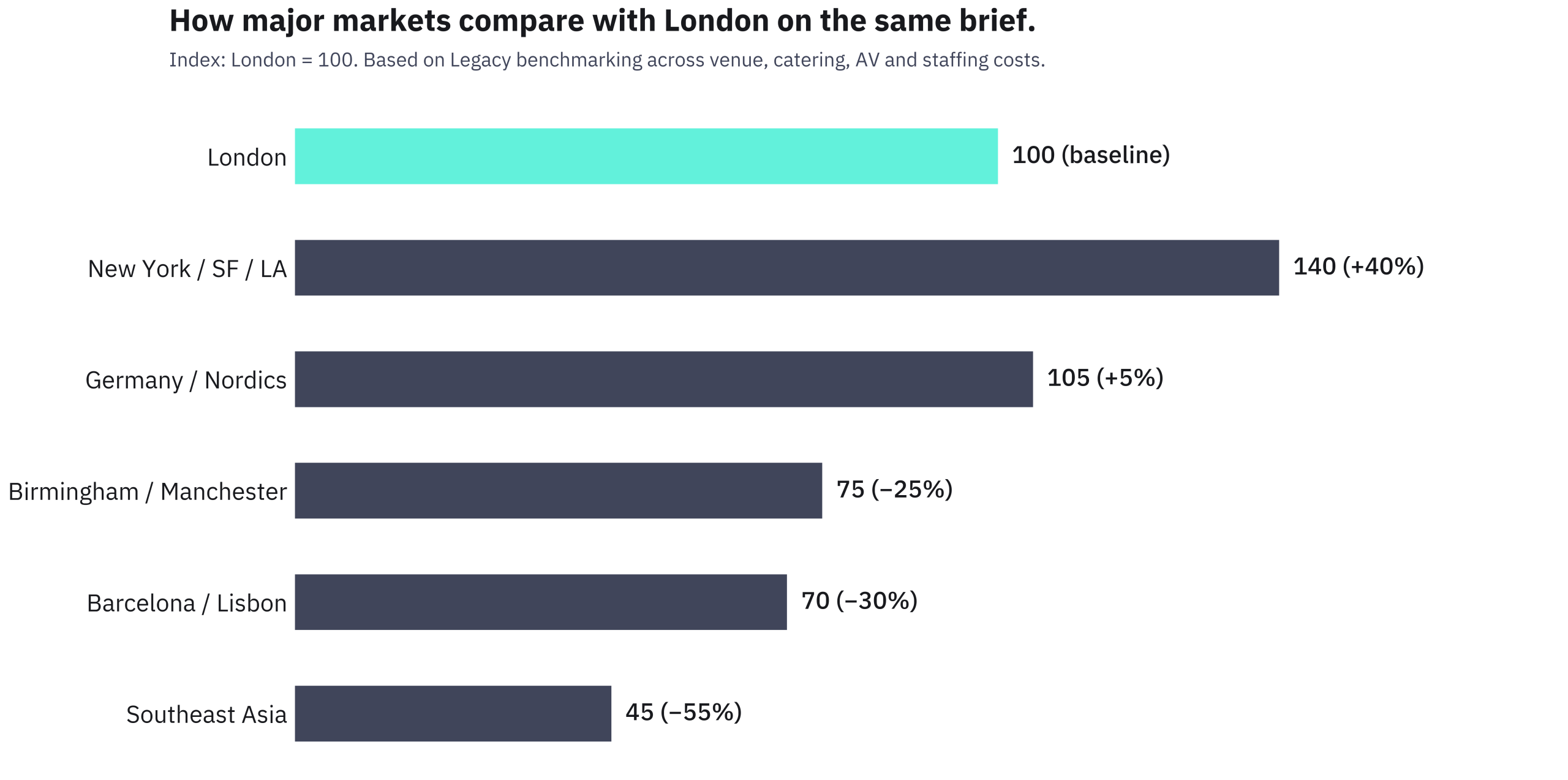 International cost comparison for event management service